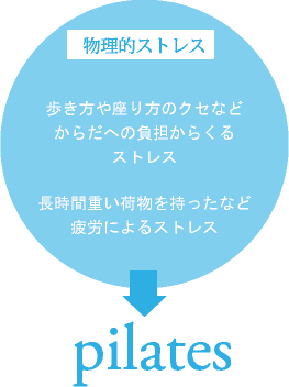 物理的ストレス